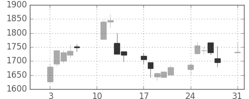 横河電の日足チャート(2020年8月)