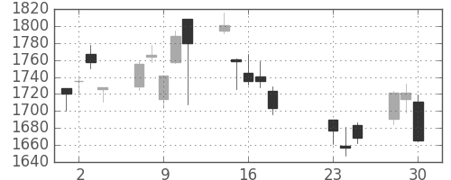 横河電の日足チャート(2020年9月)