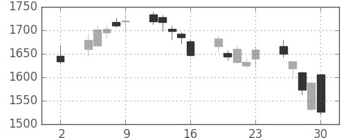 横河電の日足チャート(2020年10月)