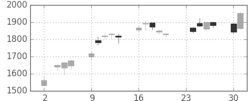 横河電の日足チャート(2020年11月)