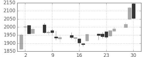 横河電の日足チャート(2020年12月)
