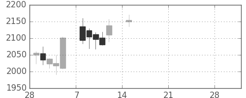 横河電の日足チャート(2021年3月)