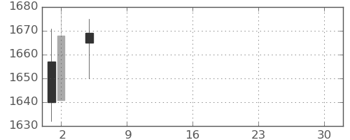 横河電の日足チャート(2021年7月)