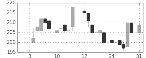 浜ゴムの日足チャート(1983年1月)