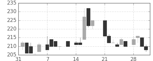 浜ゴムの日足チャート(1983年2月)