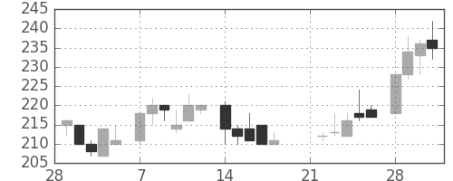 浜ゴムの日足チャート(1983年3月)