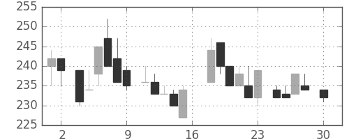 浜ゴムの日足チャート(1983年4月)
