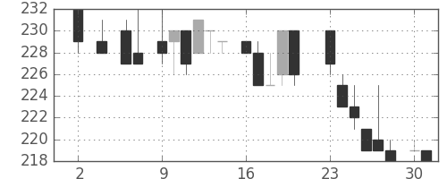浜ゴムの日足チャート(1983年5月)