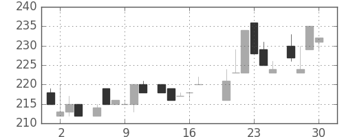 浜ゴムの日足チャート(1983年6月)