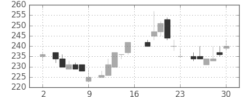 浜ゴムの日足チャート(1983年7月)
