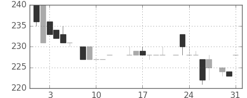 浜ゴムの日足チャート(1983年8月)