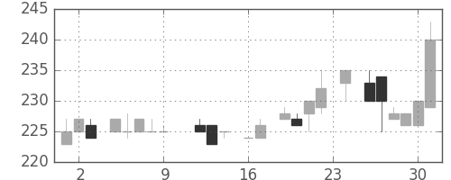 浜ゴムの日足チャート(1983年9月)
