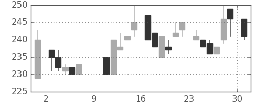 浜ゴムの日足チャート(1983年10月)
