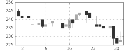 浜ゴムの日足チャート(1983年11月)