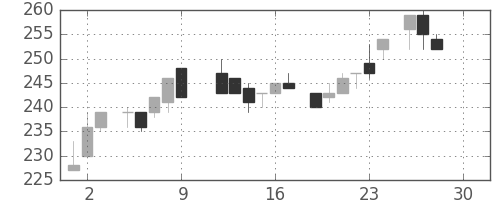 浜ゴムの日足チャート(1983年12月)