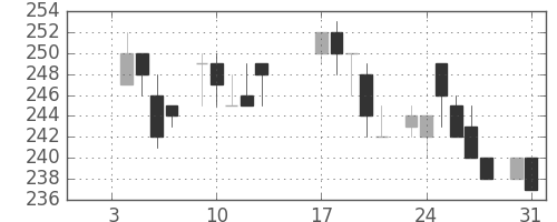 浜ゴムの日足チャート(1984年1月)