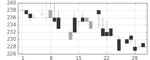 浜ゴムの日足チャート(1984年2月)
