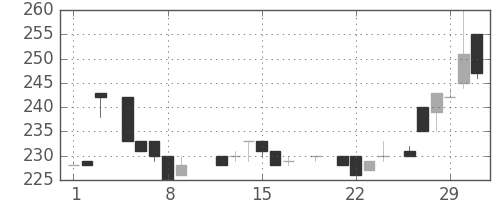 浜ゴムの日足チャート(1984年3月)