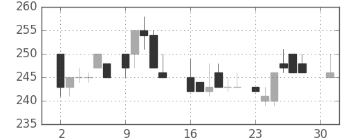 浜ゴムの日足チャート(1984年4月)