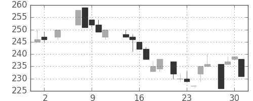 浜ゴムの日足チャート(1984年5月)
