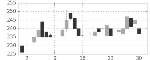 浜ゴムの日足チャート(1984年6月)