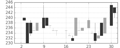 浜ゴムの日足チャート(1984年7月)