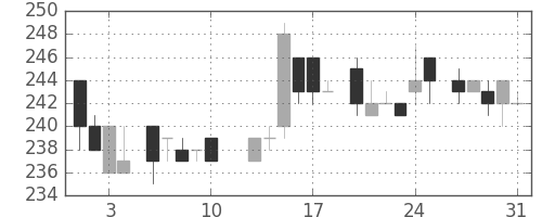 浜ゴムの日足チャート(1984年8月)