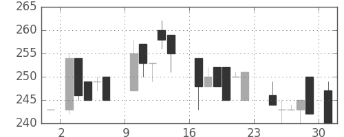 浜ゴムの日足チャート(1984年9月)
