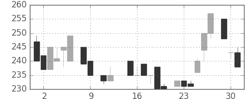浜ゴムの日足チャート(1984年10月)