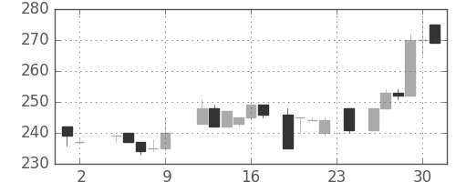 浜ゴムの日足チャート(1984年11月)