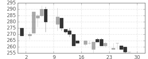 浜ゴムの日足チャート(1984年12月)