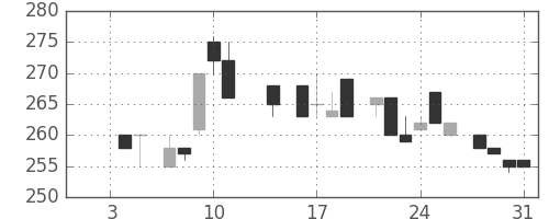 浜ゴムの日足チャート(1985年1月)