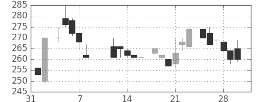 浜ゴムの日足チャート(1985年2月)