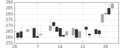 浜ゴムの日足チャート(1985年3月)