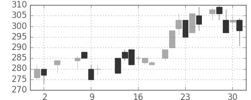 浜ゴムの日足チャート(1985年5月)