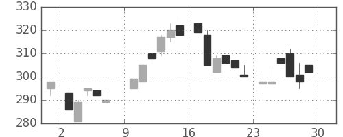 浜ゴムの日足チャート(1985年6月)