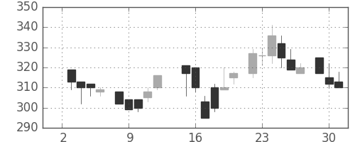 浜ゴムの日足チャート(1985年7月)