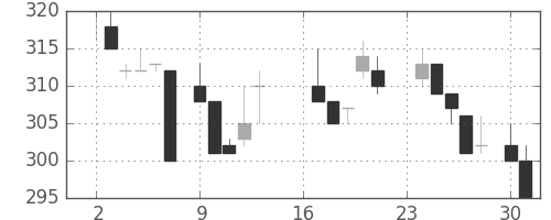 浜ゴムの日足チャート(1985年9月)