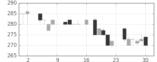 浜ゴムの日足チャート(1985年11月)