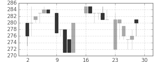 浜ゴムの日足チャート(1985年12月)