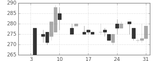 浜ゴムの日足チャート(1986年1月)