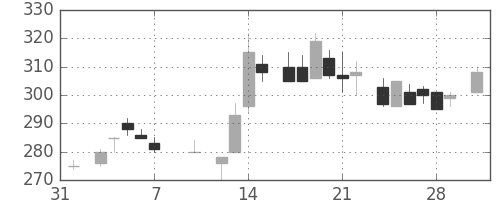 浜ゴムの日足チャート(1986年2月)