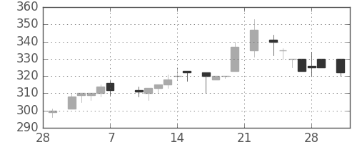 浜ゴムの日足チャート(1986年3月)