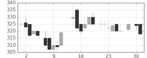 浜ゴムの日足チャート(1986年4月)