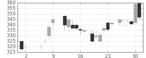 浜ゴムの日足チャート(1986年5月)