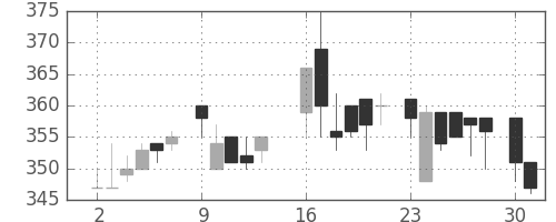 浜ゴムの日足チャート(1986年6月)