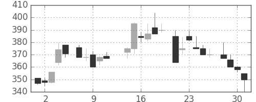 浜ゴムの日足チャート(1986年7月)