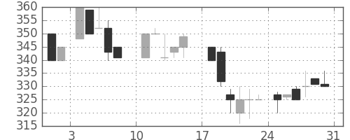 浜ゴムの日足チャート(1986年8月)