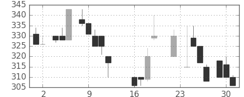 浜ゴムの日足チャート(1986年9月)