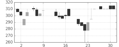浜ゴムの日足チャート(1986年10月)